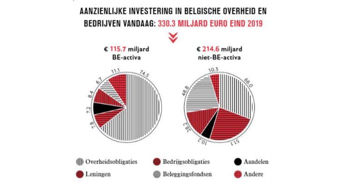 “Belgische verzekeraars beleggen 330 miljard euro”