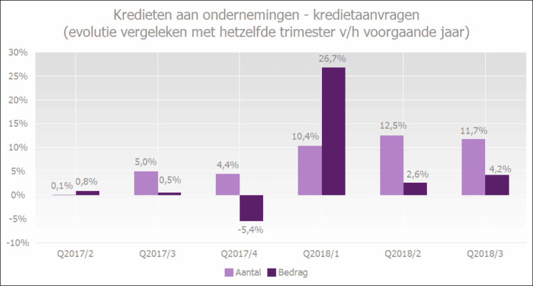 Ondernemers vragen en krijgen meer krediet