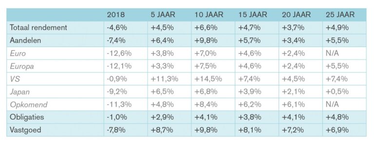 Teleurstellend rendement voor Belgische pensioenfondsen in 2018