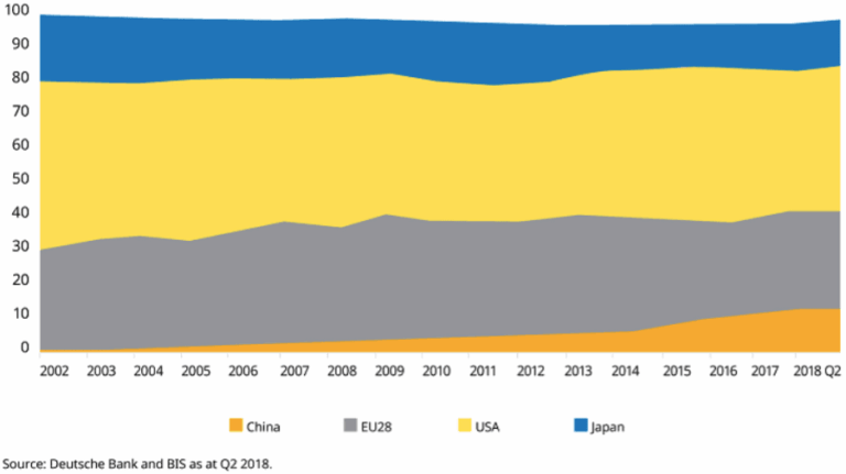 Chinese obligaties opgenomen in index van Bloomberg