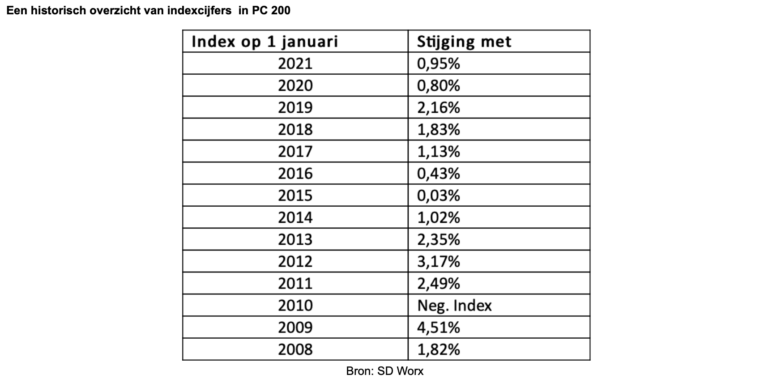 Hoogste indexstijging in 10 jaar verwacht voor toonaangevend PC 200