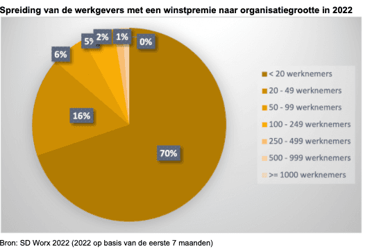 WINSTPREMIE WEER IN OPMARS